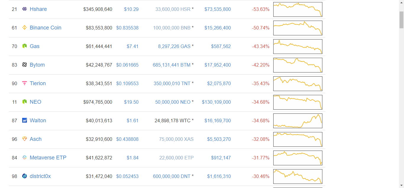 cryptocurrency biggest losers